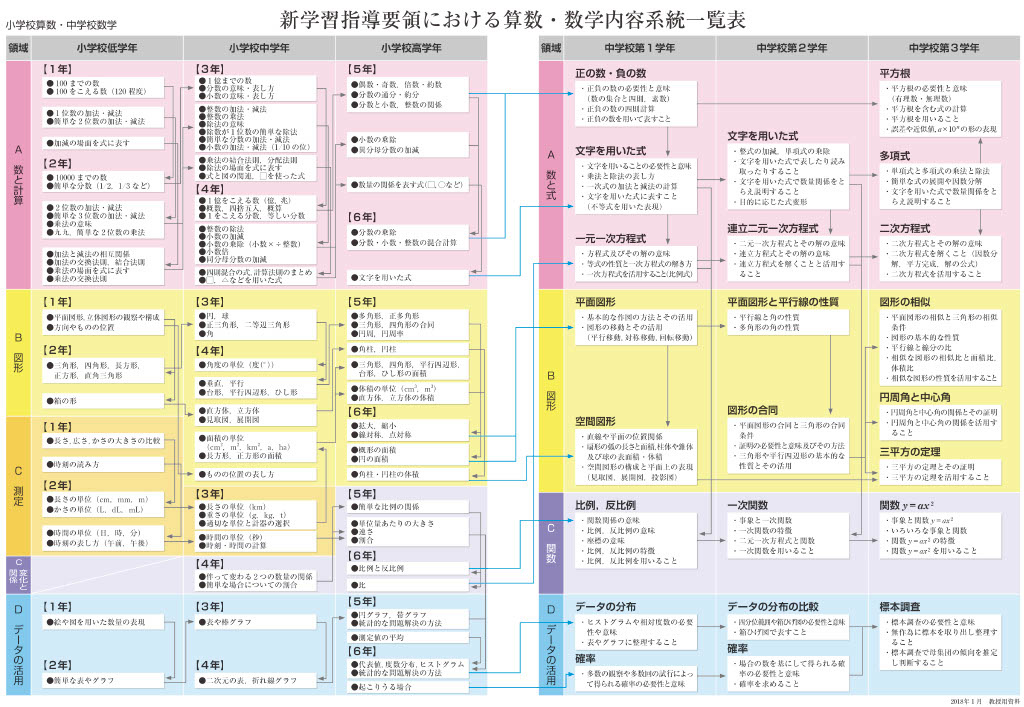 算数から数学へ、学びはつながっている